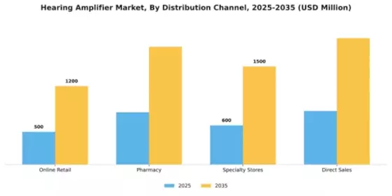 Hearing Amplifier Market Segment Image 1