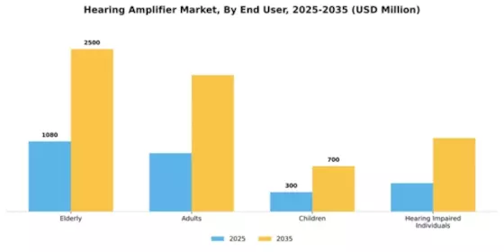 Hearing Amplifier Market Segment Image 2