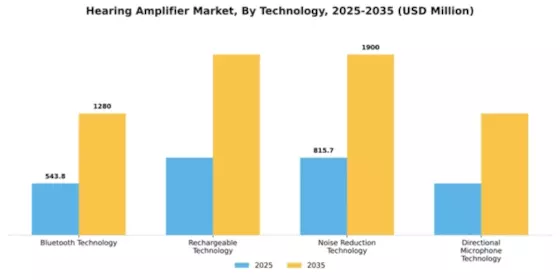 Hearing Amplifier Market Segment Image 3