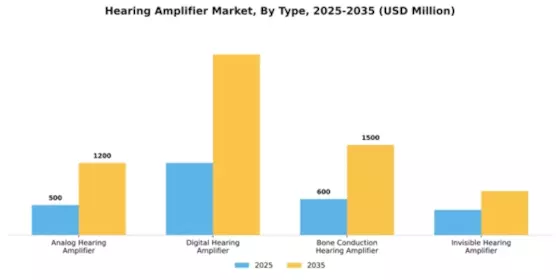 Hearing Amplifier Market Segment Image 4