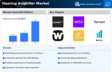 Hearing Amplifier Market Infographic