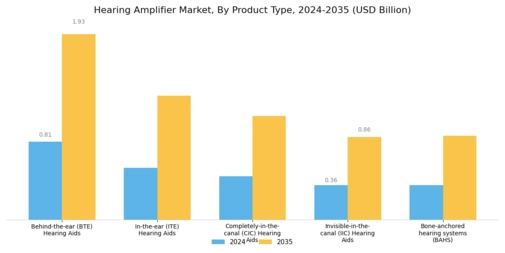 Hearing Amplifier Market Segment Image 0
