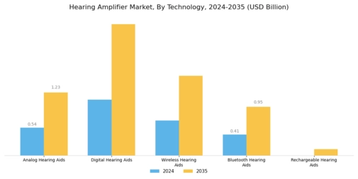 Hearing Amplifier Market Segment Image 1