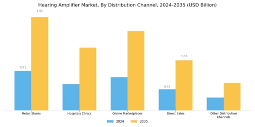 Hearing Amplifier Market Segment Image 2