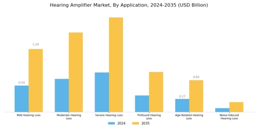 Hearing Amplifier Market Segment Image 3