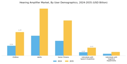 Hearing Amplifier Market Segment Image 4