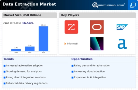 Data Extraction Market Infographic