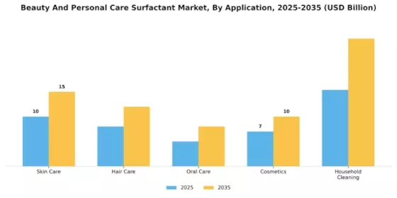 Beauty and Personal Care Surfactant Market Segment Image 1