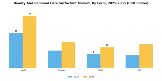 Beauty and Personal Care Surfactant Market Segment Image 2