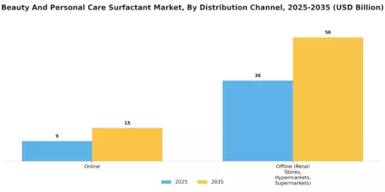 Beauty and Personal Care Surfactant Market Segment Image 4