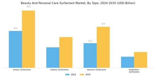 Beauty and Personal Care Surfactant Market Segment Image 0