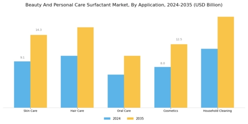 Beauty and Personal Care Surfactant Market Segment Image 1