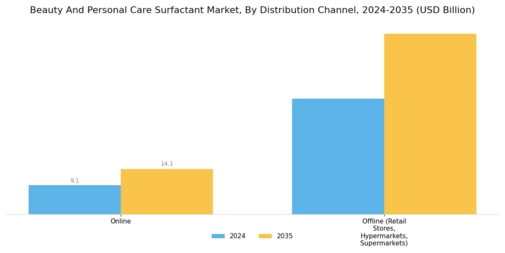 Beauty and Personal Care Surfactant Market Segment Image 4
