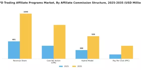 CFD Trading Affiliate Programs Market Segment Image 0