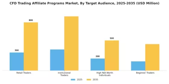 CFD Trading Affiliate Programs Market Segment Image 2