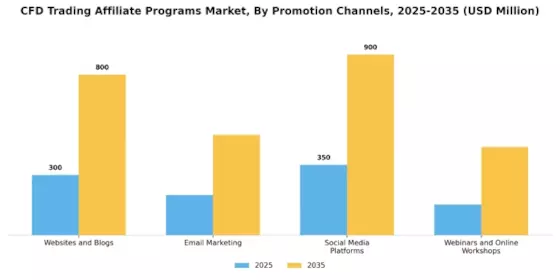 CFD Trading Affiliate Programs Market Segment Image 3