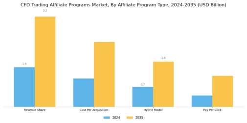 CFD Trading Affiliate Programs Market Segment Image 0