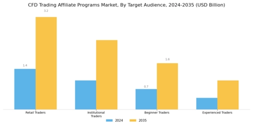 CFD Trading Affiliate Programs Market Segment Image 1