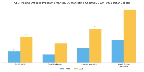 CFD Trading Affiliate Programs Market Segment Image 2