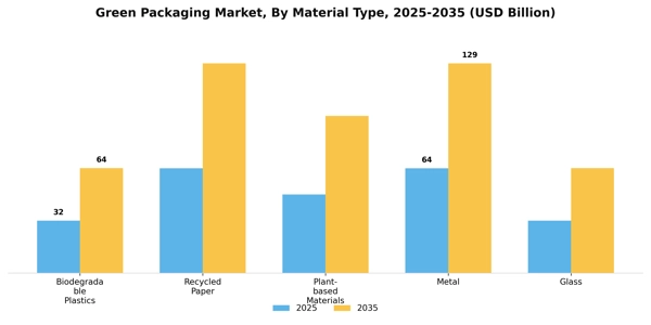 Green Packaging Market Segment Image 2