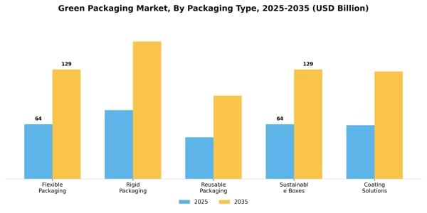 Green Packaging Market Segment Image 3