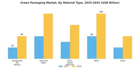 Green Packaging Market Segment Image 0