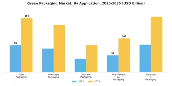 Green Packaging Market Segment Image 1