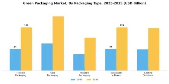 Green Packaging Market Segment Image 3