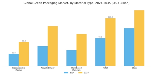 Green Packaging Market Segment Image 0