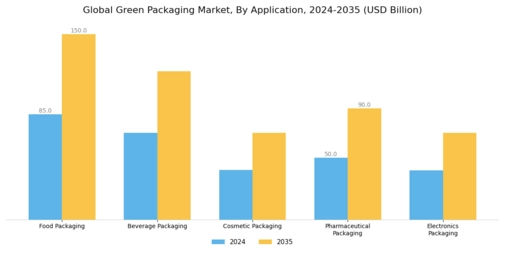 Green Packaging Market Segment Image 1