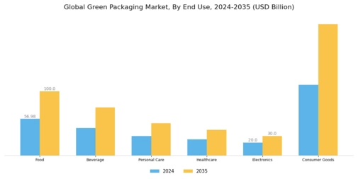 Green Packaging Market Segment Image 2