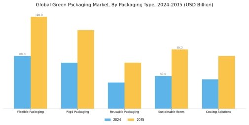 Green Packaging Market Segment Image 3