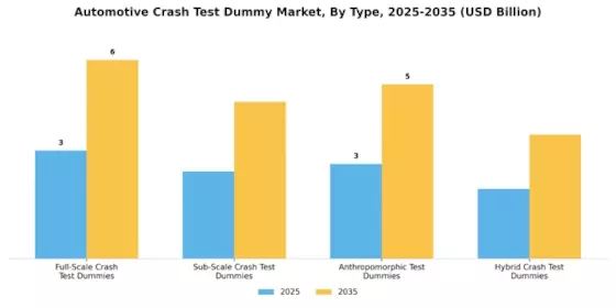 Automotive Crash Test Dummy Market Segment Image 0