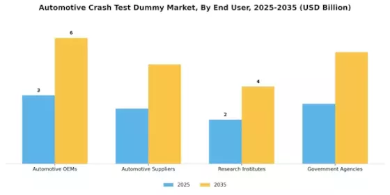 Automotive Crash Test Dummy Market Segment Image 1