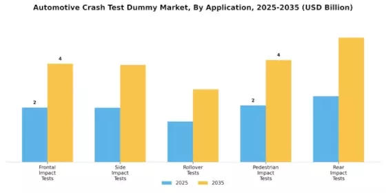 Automotive Crash Test Dummy Market Segment Image 3