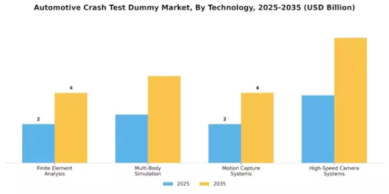 Automotive Crash Test Dummy Market Segment Image 4