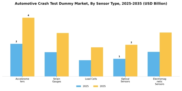 Automotive Crash Test Dummy Market Segment Image 2