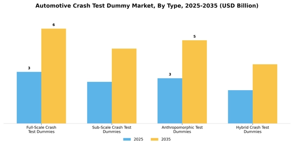 Automotive Crash Test Dummy Market Segment Image 4