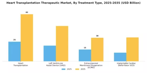 Heart Transplantation Therapeutic Market Segment Image 0