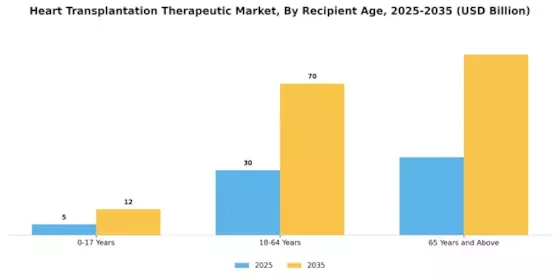 Heart Transplantation Therapeutic Market Segment Image 2