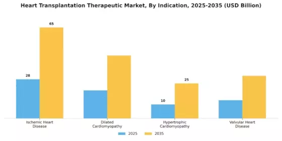 Heart Transplantation Therapeutic Market Segment Image 3