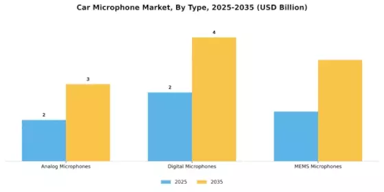 Car Microphone Market Segment Image 0