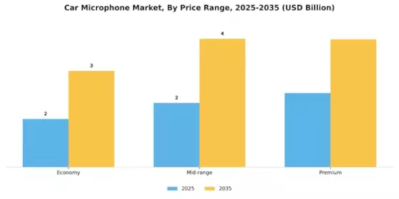 Car Microphone Market Segment Image 3