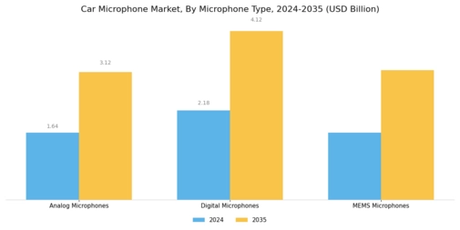 Car Microphone Market Segment Image 0
