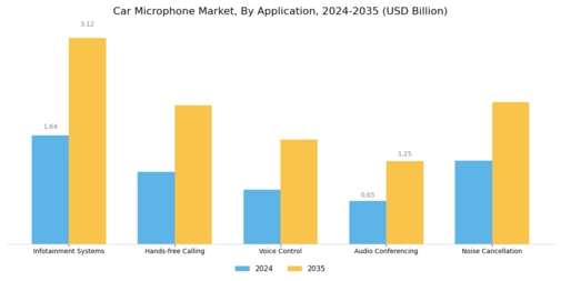 Car Microphone Market Segment Image 1