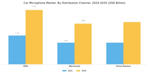 Car Microphone Market Segment Image 4
