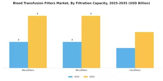 Blood Transfusion Filters Market Segment Image 0