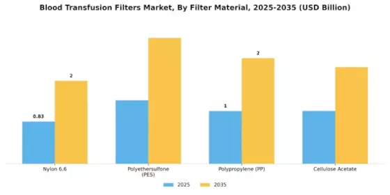 Blood Transfusion Filters Market Segment Image 1