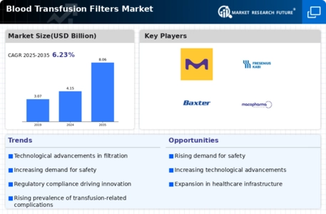 Blood Transfusion Filters Market Infographic