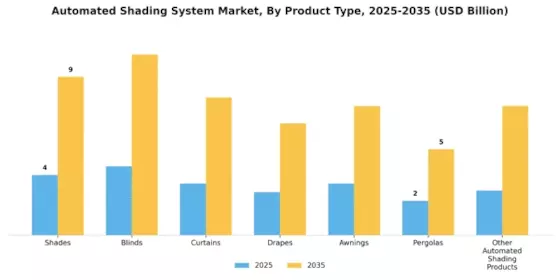 Automated Shading System Market Segment Image 0
